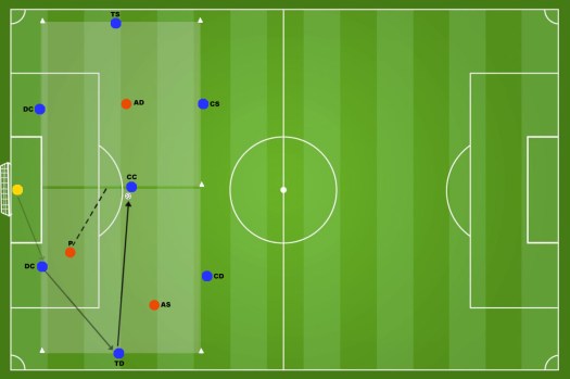 Possesso in situazione/costruzione dal basso (4+port. VS&nbsp;2)